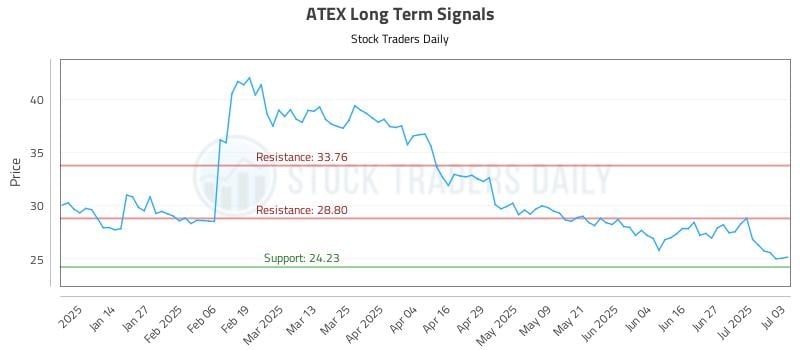 ATEX Long Term Analysis for July 3 2025 ATEX Long Term Analysis for July 3 2025