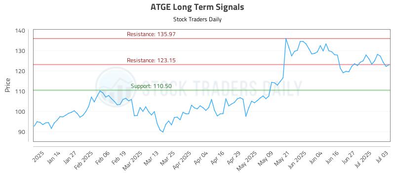 ATGE Long Term Analysis for July 3 2025 ATGE Long Term Analysis for July 3 2025