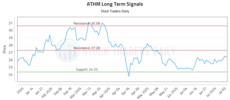ATHM Long Term Analysis for July 3 2025 ATHM Long Term Analysis for July 3 2025