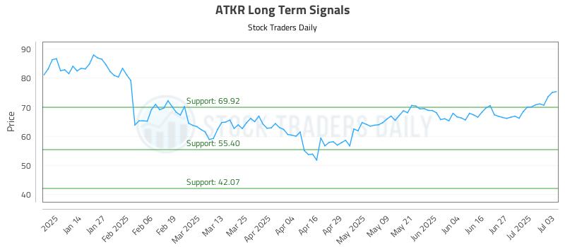 ATKR Long Term Analysis for July 3 2025 ATKR Long Term Analysis for July 3 2025