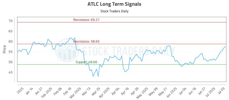 ATLC Long Term Analysis for July 3 2025