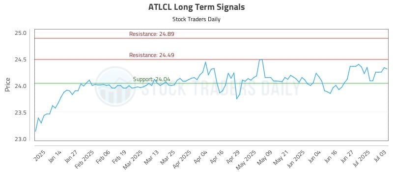 ATLCL Long Term Analysis for July 3 2025