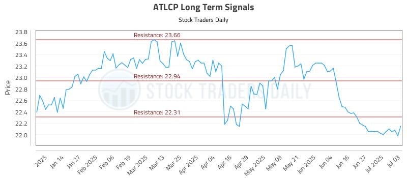 ATLCP Long Term Analysis for July 3 2025