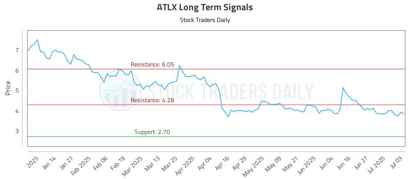 ATLX Long Term Analysis for July 3 2025 ATLX Long Term Analysis for July 3 2025