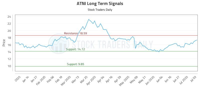 ATNI Long Term Analysis for July 3 2025 ATNI Long Term Analysis for July 3 2025