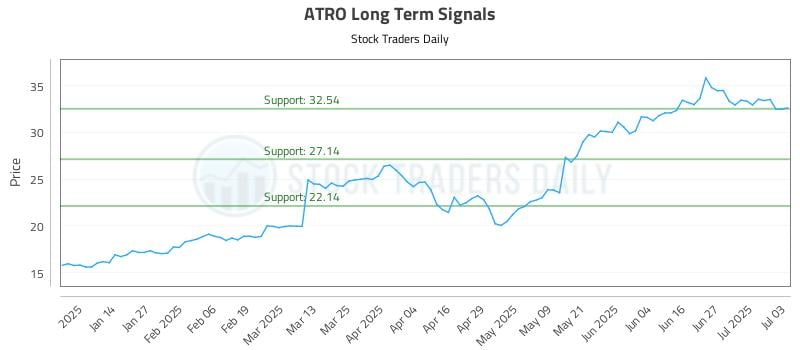 ATRO Long Term Analysis for July 3 2025 ATRO Long Term Analysis for July 3 2025