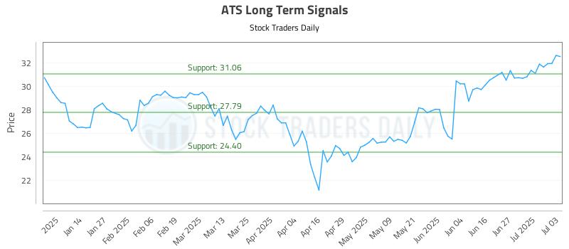 ATS Long Term Analysis for July 3 2025 ATS Long Term Analysis for July 3 2025