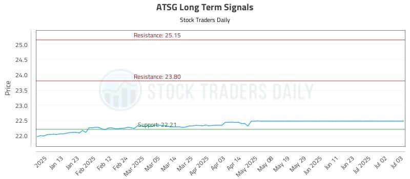 ATSG Long Term Analysis for July 3 2025 ATSG Long Term Analysis for July 3 2025