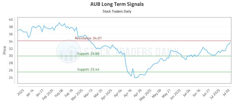 AUB Long Term Analysis for July 3 2025 AUB Long Term Analysis for July 3 2025