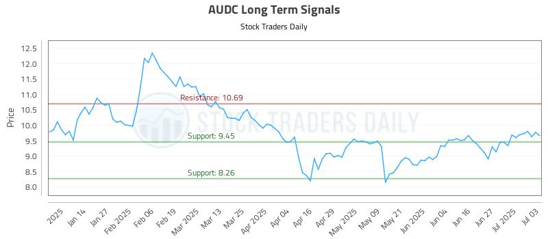 AUDC Long Term Analysis for July 3 2025 AUDC Long Term Analysis for July 3 2025