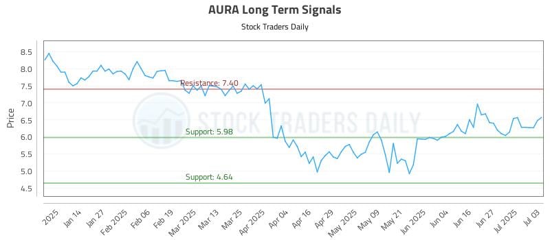 AURA Long Term Analysis for July 3 2025 AURA Long Term Analysis for July 3 2025