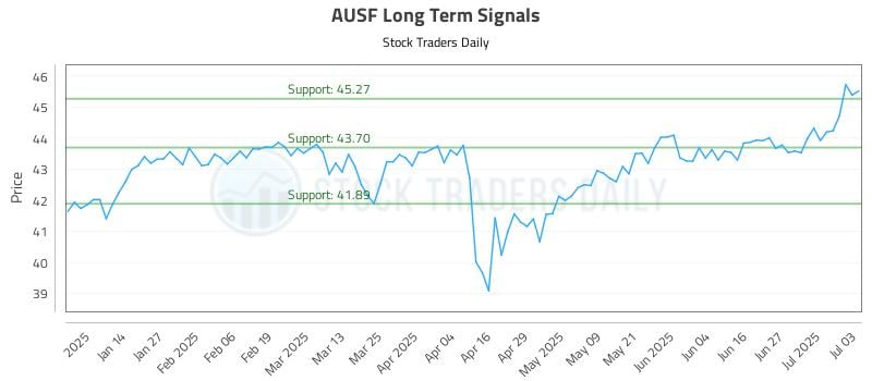 AUSF Long Term Analysis for July 3 2025 AUSF Long Term Analysis for July 3 2025
