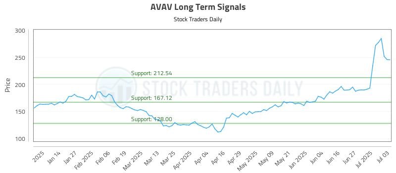 AVAV Long Term Analysis for July 3 2025 AVAV Long Term Analysis for July 3 2025