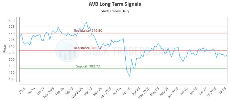 AVB Long Term Analysis for July 3 2025