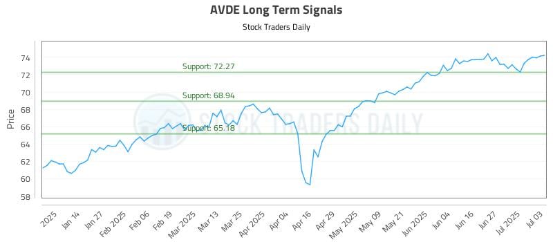 AVDE Long Term Analysis for July 3 2025 AVDE Long Term Analysis for July 3 2025