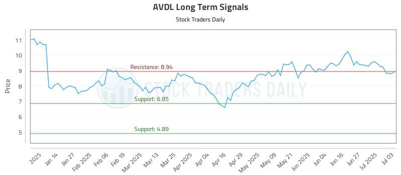AVDL Long Term Analysis for July 3 2025 AVDL Long Term Analysis for July 3 2025
