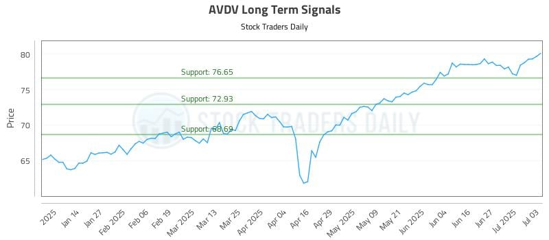 AVDV Long Term Analysis for July 3 2025 AVDV Long Term Analysis for July 3 2025