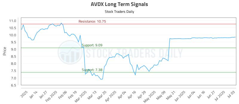 AVDX Long Term Analysis for July 3 2025 AVDX Long Term Analysis for July 3 2025