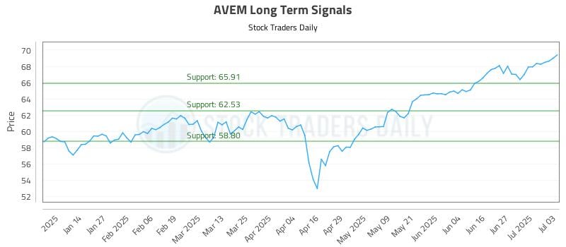 AVEM Long Term Analysis for July 3 2025 AVEM Long Term Analysis for July 3 2025