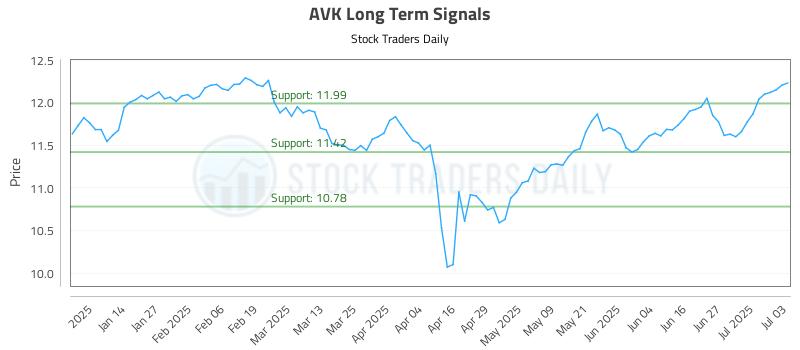 AVK Long Term Analysis for July 3 2025
