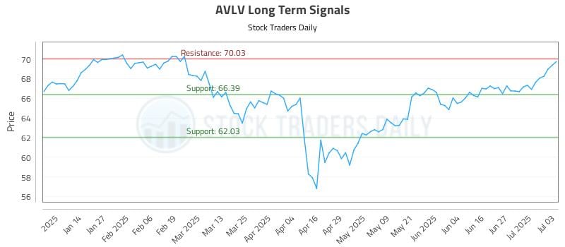 AVLV Long Term Analysis for July 3 2025