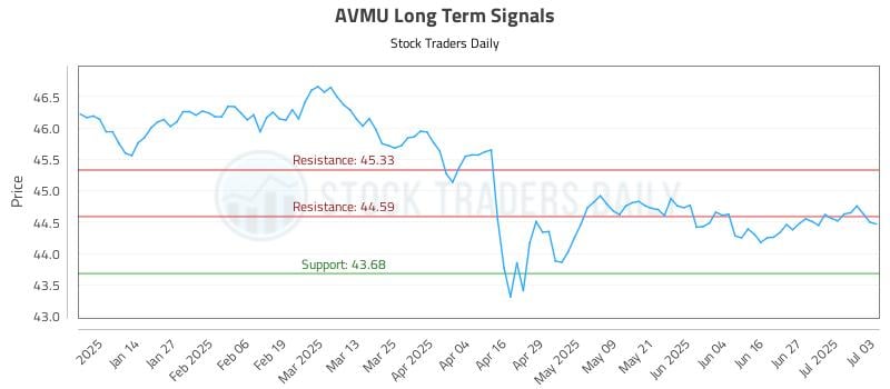 AVMU Long Term Analysis for July 3 2025 AVMU Long Term Analysis for July 3 2025