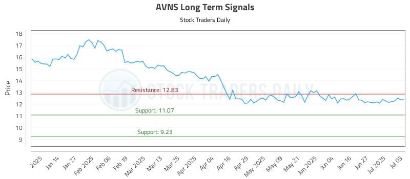 AVNS Long Term Analysis for July 3 2025 AVNS Long Term Analysis for July 3 2025