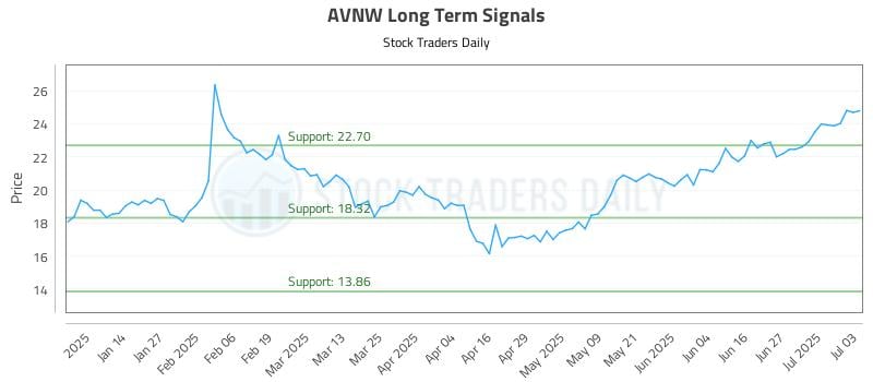 AVNW Long Term Analysis for July 3 2025 AVNW Long Term Analysis for July 3 2025