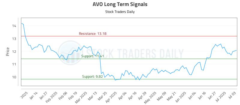 AVO Long Term Analysis for July 3 2025 AVO Long Term Analysis for July 3 2025