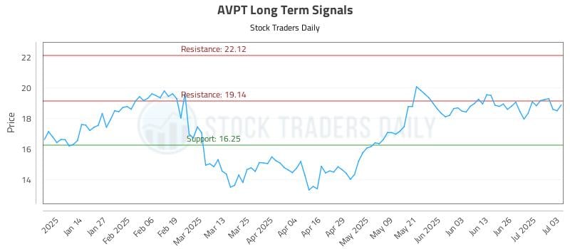 AVPT Long Term Analysis for July 3 2025 AVPT Long Term Analysis for July 3 2025