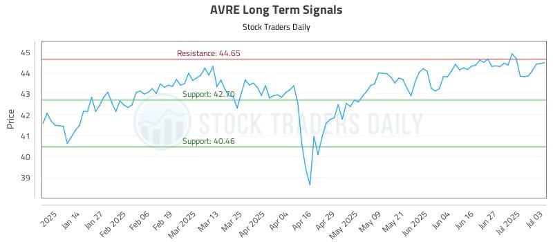AVRE Long Term Analysis for July 3 2025 AVRE Long Term Analysis for July 3 2025