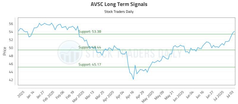 AVSC Long Term Analysis for July 3 2025 AVSC Long Term Analysis for July 3 2025