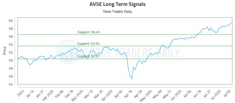 AVSE Long Term Analysis for July 3 2025 AVSE Long Term Analysis for July 3 2025