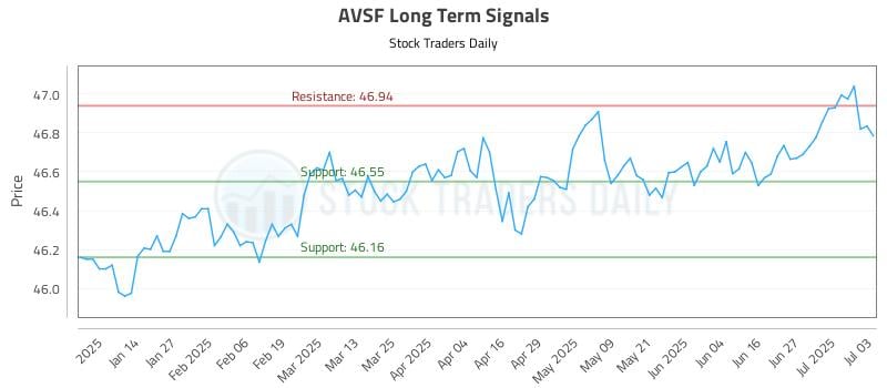 AVSF Long Term Analysis for July 3 2025 AVSF Long Term Analysis for July 3 2025