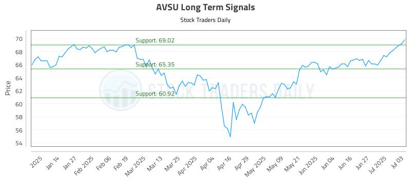 AVSU Long Term Analysis for July 3 2025