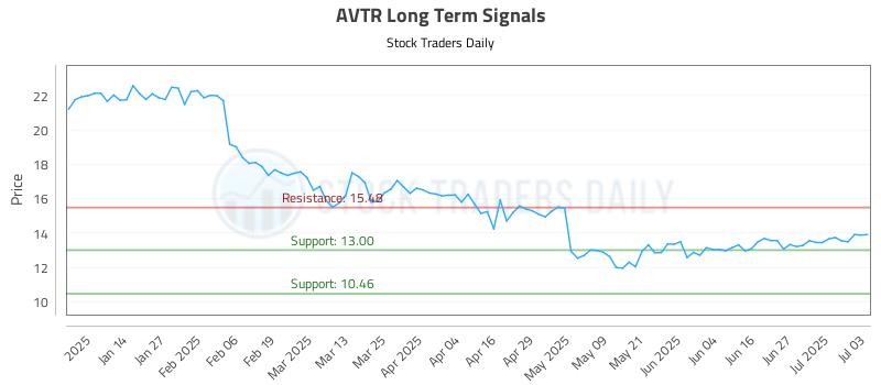 AVTR Long Term Analysis for July 3 2025 AVTR Long Term Analysis for July 3 2025