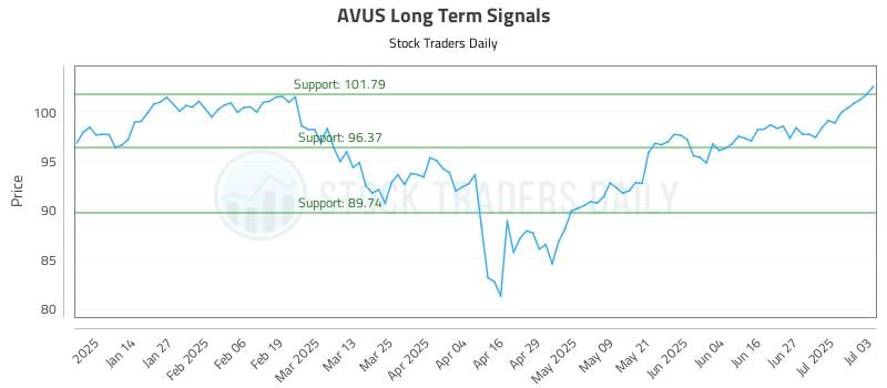 AVUS Long Term Analysis for July 3 2025 AVUS Long Term Analysis for July 3 2025