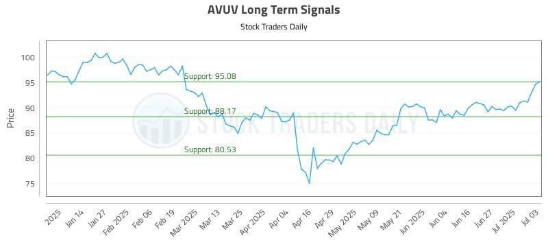 AVUV Long Term Analysis for July 3 2025 AVUV Long Term Analysis for July 3 2025