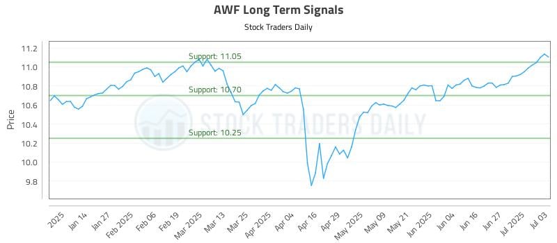 AWF Long Term Analysis for July 3 2025 AWF Long Term Analysis for July 3 2025