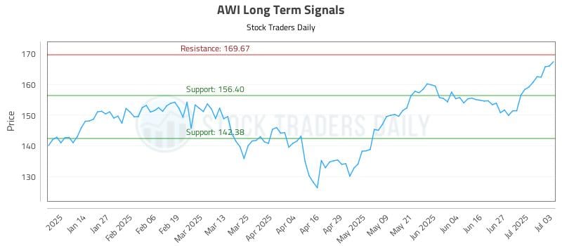 AWI Long Term Analysis for July 3 2025 AWI Long Term Analysis for July 3 2025