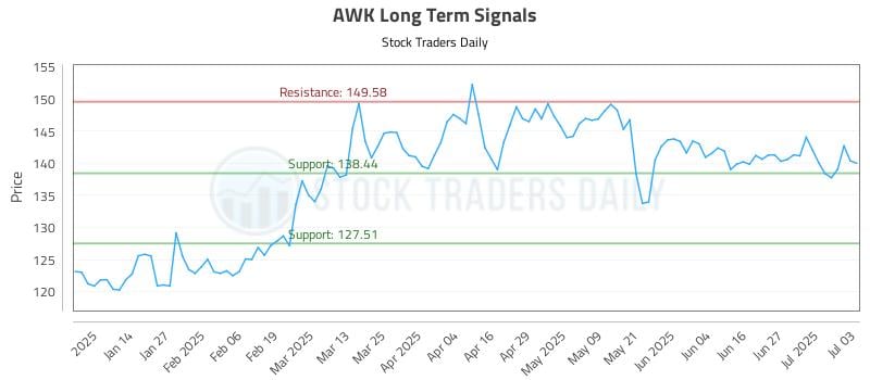 AWK Long Term Analysis for July 3 2025 AWK Long Term Analysis for July 3 2025