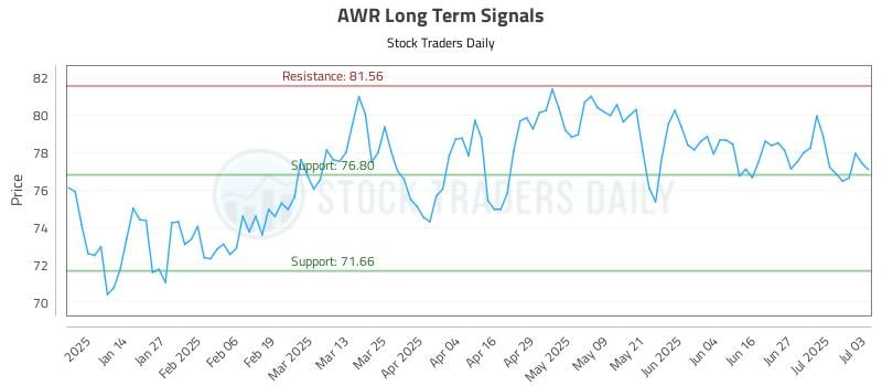 AWR Long Term Analysis for July 3 2025 AWR Long Term Analysis for July 3 2025