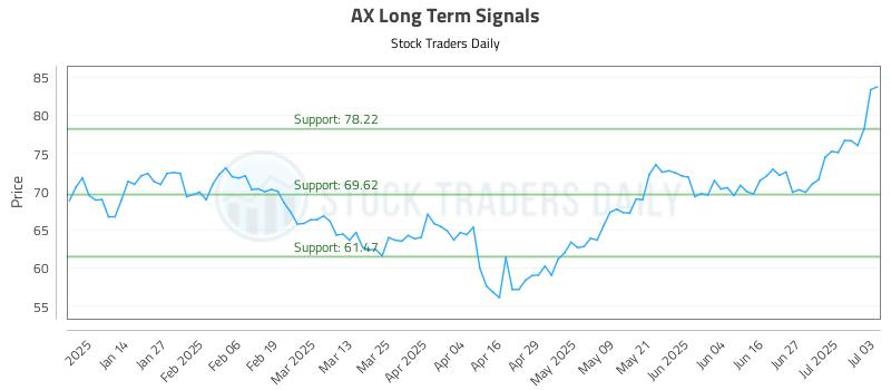 AX Long Term Analysis for July 3 2025