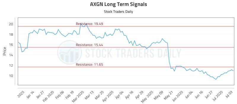 AXGN Long Term Analysis for July 3 2025