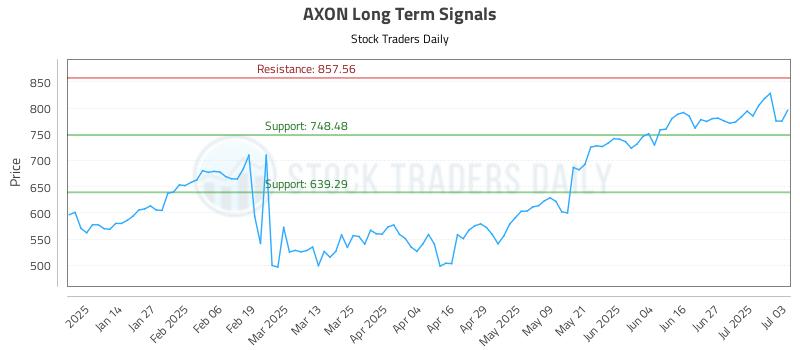 AXON Long Term Analysis for July 3 2025