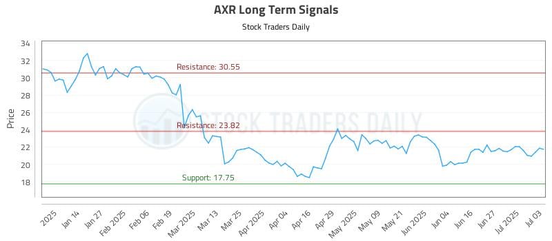 AXR Long Term Analysis for July 3 2025