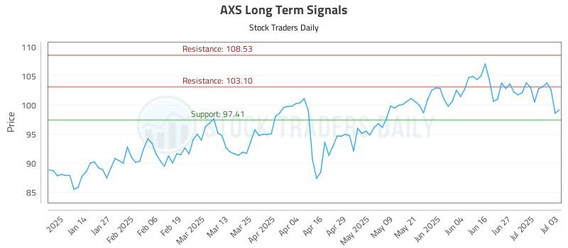 AXS Long Term Analysis for July 3 2025 AXS Long Term Analysis for July 3 2025