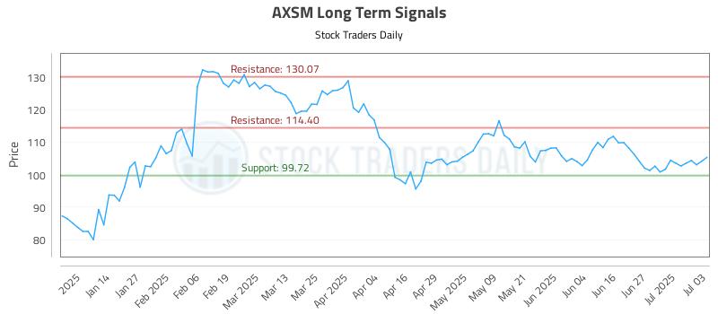 AXSM Long Term Analysis for July 3 2025 AXSM Long Term Analysis for July 3 2025