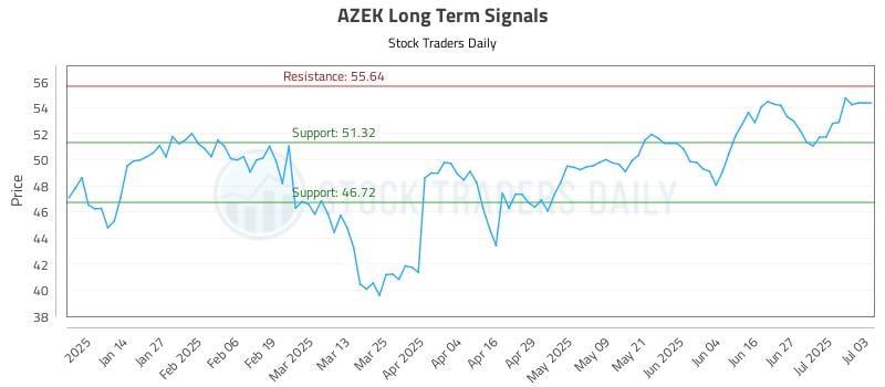 AZEK Long Term Analysis for July 3 2025 AZEK Long Term Analysis for July 3 2025