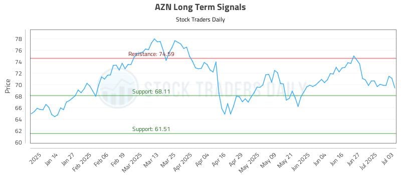 AZN Long Term Analysis for July 3 2025 AZN Long Term Analysis for July 3 2025